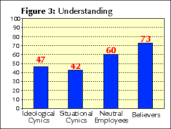 Figure 3: Understanding