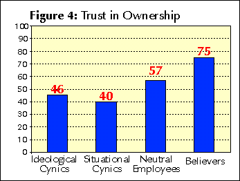 Figure 4: Trust in Ownership