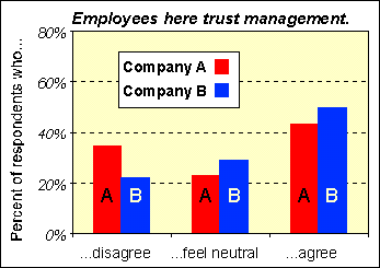 Figure 3: 'Employees here trust management.'