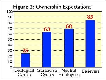 Figure 2: Ownership Expectations.