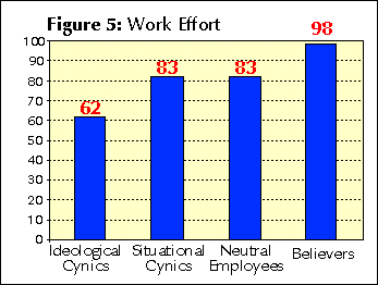 Figure 5: Work Effort