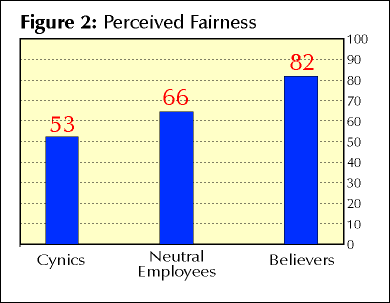 Figure 2: Perceived Fairness.