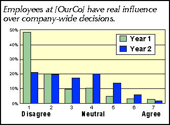 Employees at [OurCo] have real influence over company-wide decisions.